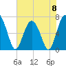 Tide chart for Crescent (North), Sapelo, Georgia on 2024/06/8