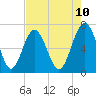 Tide chart for Crescent (North), Sapelo, Georgia on 2025/05/10
