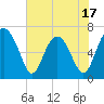 Tide chart for Crescent (North), Sapelo, Georgia on 2025/05/17