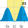 Tide chart for Crescent (North), Sapelo, Georgia on 2025/05/23