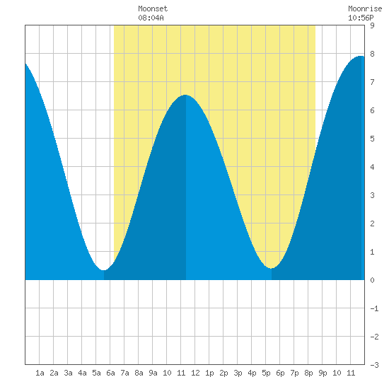Tide chart for Crescent (North), Sapelo on 2025/06/13