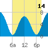 Tide chart for Crescent (North), Sapelo, Georgia on 2025/06/14
