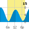 Tide chart for Crescent (North), Sapelo, Georgia on 2025/06/15