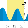 Tide chart for Crescent (North), Sapelo, Georgia on 2025/06/17