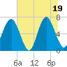 Tide chart for Crescent (North), Sapelo, Georgia on 2025/06/19