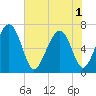 Tide chart for Crescent (North), Sapelo, Georgia on 2025/06/1