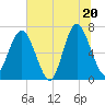 Tide chart for Crescent (North), Sapelo, Georgia on 2025/06/20