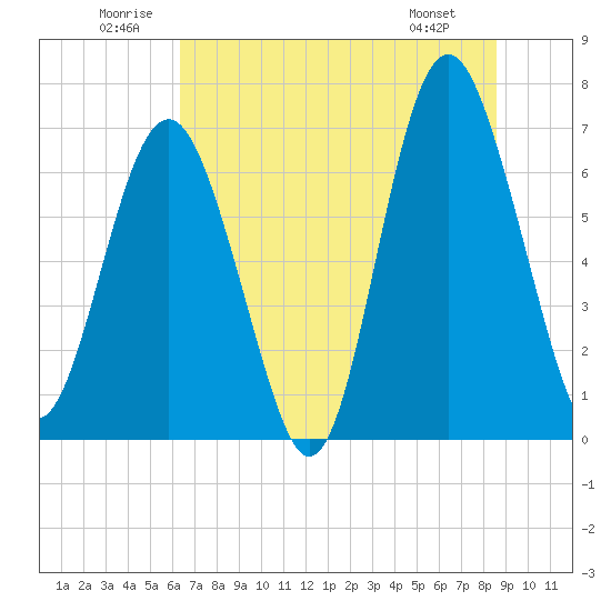 Tide chart for Crescent (North), Sapelo on 2025/06/21