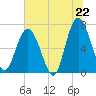 Tide chart for Crescent (North), Sapelo, Georgia on 2025/06/22