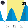 Tide chart for Crescent (North), Sapelo, Georgia on 2025/06/25