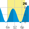 Tide chart for Crescent (North), Sapelo, Georgia on 2025/06/26