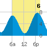 Tide chart for Crescent (North), Sapelo, Georgia on 2025/06/6