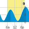 Tide chart for Crescent (North), Sapelo, Georgia on 2025/06/9