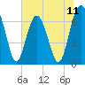Tide chart for Crescent (North), Sapelo, Georgia on 2025/07/11