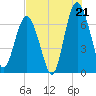 Tide chart for Crescent (North), Sapelo, Georgia on 2025/07/21