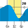 Tide chart for Port Angeles, Washington on 2021/02/20