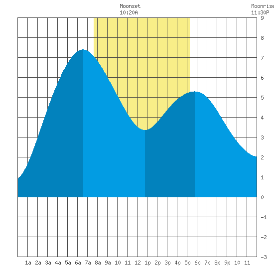 Tide Chart for 2021/02/2