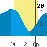 Tide chart for Port Angeles, Washington on 2021/03/20