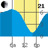 Tide chart for Port Angeles, Washington on 2021/03/21