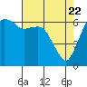 Tide chart for Port Angeles, Washington on 2021/04/22