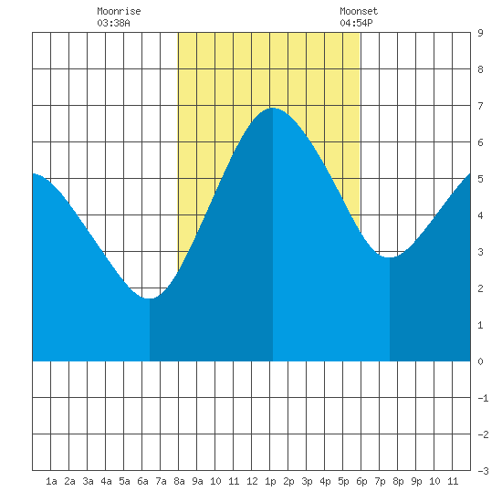 Tide Chart for 2021/11/1