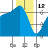 Tide chart for Port Angeles, Washington on 2022/01/12