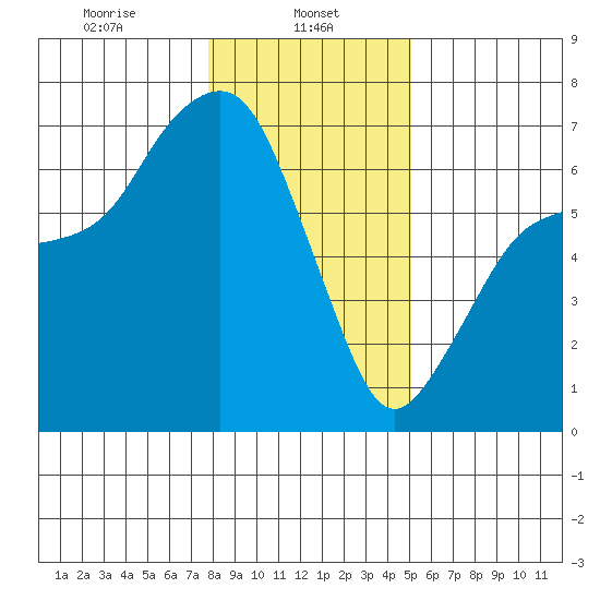 Tide Chart for 2022/01/26