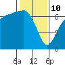 Tide chart for Port Angeles, Washington on 2022/02/10