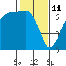 Tide chart for Port Angeles, Washington on 2022/02/11