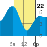 Tide chart for Port Angeles, Washington on 2022/02/22
