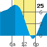 Tide chart for Port Angeles, Washington on 2022/02/25
