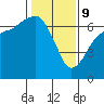 Tide chart for Port Angeles, Washington on 2022/02/9
