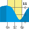 Tide chart for Port Angeles, Washington on 2022/03/11