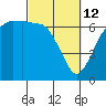 Tide chart for Port Angeles, Washington on 2022/03/12