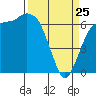 Tide chart for Port Angeles, Washington on 2022/03/25