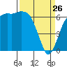 Tide chart for Port Angeles, Washington on 2022/03/26