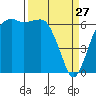 Tide chart for Port Angeles, Washington on 2022/03/27