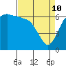 Tide chart for Port Angeles, Washington on 2022/04/10