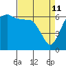 Tide chart for Port Angeles, Washington on 2022/04/11