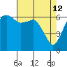 Tide chart for Port Angeles, Washington on 2022/04/12