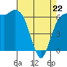 Tide chart for Port Angeles, Washington on 2022/04/22