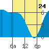 Tide chart for Port Angeles, Washington on 2022/04/24
