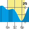 Tide chart for Port Angeles, Washington on 2022/04/25
