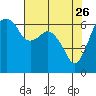 Tide chart for Port Angeles, Washington on 2022/04/26