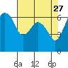 Tide chart for Port Angeles, Washington on 2022/04/27
