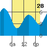Tide chart for Port Angeles, Washington on 2022/04/28