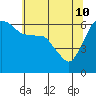 Tide chart for Port Angeles, Washington on 2022/05/10