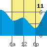 Tide chart for Port Angeles, Washington on 2022/05/11