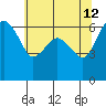 Tide chart for Port Angeles, Washington on 2022/05/12