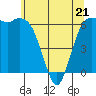 Tide chart for Port Angeles, Washington on 2022/05/21